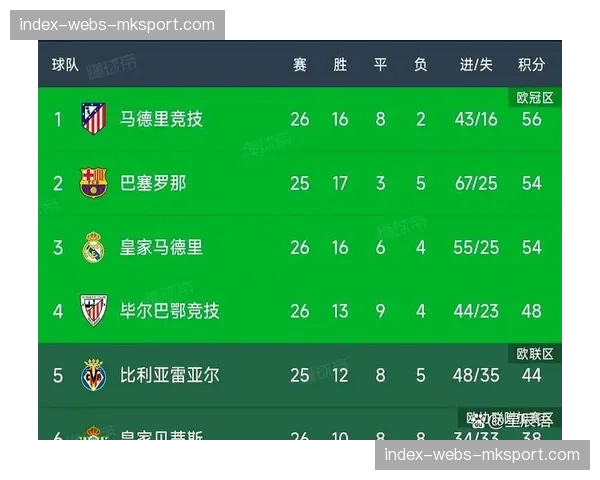 西甲最新积分榜:巴萨赢球后暂登顶,皇马少赛一场紧随其后 西甲最新积分榜:巴萨赢球后暂登顶,皇马少赛一场紧随其后